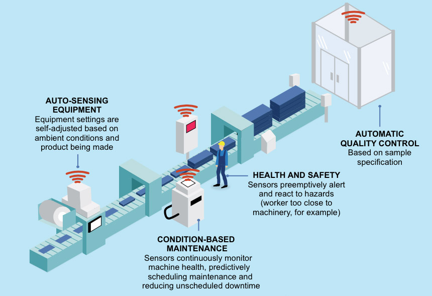 物聯網 十年后驅動全球經濟增長的關鍵引擎