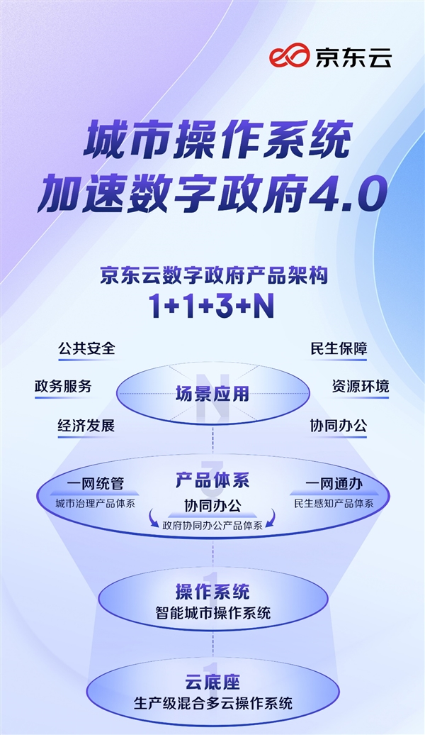 京東云發(fā)布“1+1+3+N”數(shù)字政府產(chǎn)品體系，以城市操作系統(tǒng)為核心驅(qū)動(dòng)數(shù)字技術(shù)服務(wù)創(chuàng)新